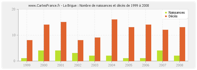 La Brigue : Nombre de naissances et décès de 1999 à 2008